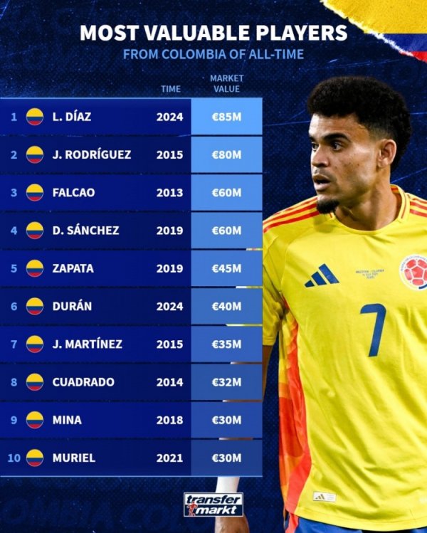 Colombian players  German-turned historical value list: Dias ranked first with 85 million euros, and J Ronaldo second place