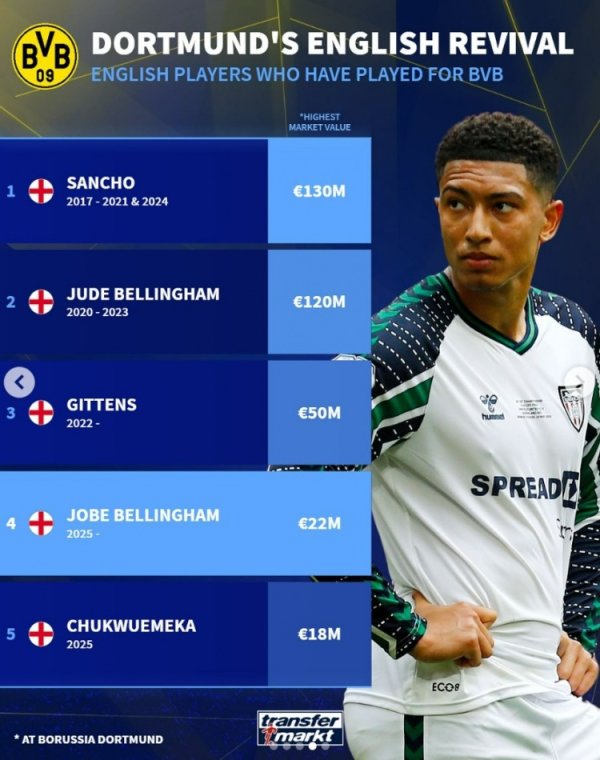 German turntables to count the English players who played for Dortmund: Bellingham brothers lead, Sancho is on the list