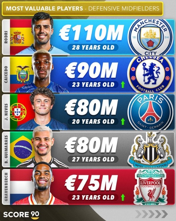 Top five defensive midfielders: Rodri is the first with 110 million euros, and Kesedo is the second with 90 million euros