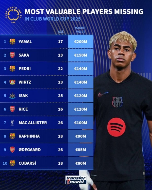 Absent from the Club World Cup, De s turnaround price list: Yamal ranked first with 200 million euros, Saka ranked 150 million euros
