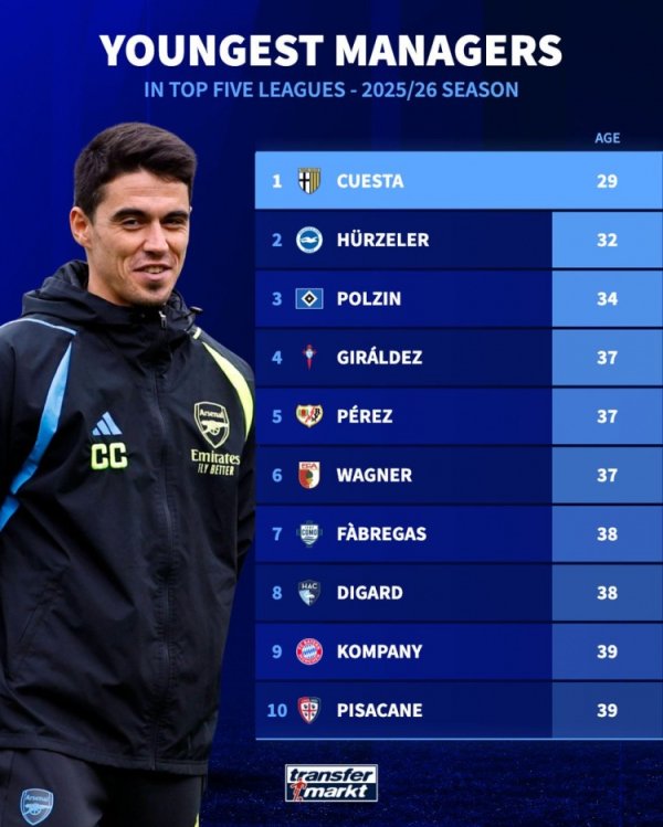 Parma s new coach Questa is 29 years old, the youngest head coach of the five major league teams in the new season