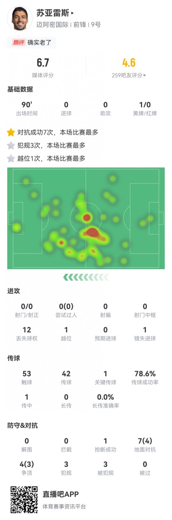 Lian Po is old? Suarez missed 0 shots in this game + 1 missed the opportunity 11 confrontation 7 + 3 fouls 3 fouls