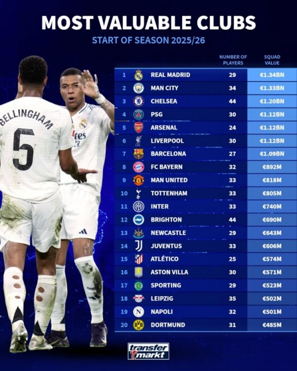 Club Deutschland s turnover price ranking: Real Madrid ranked first with 1.34 billion euros, Manchester City and Chelsea ranked second and third