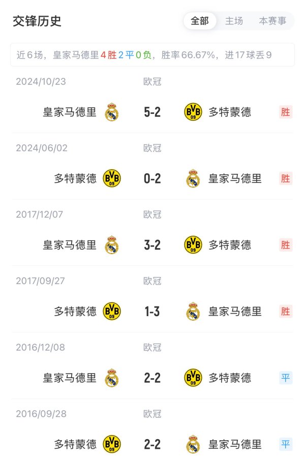 Real Madrid vs Dortmund starts: Vinicius & Gonzalo starts, Mbappe substitutes, Gilasi plays