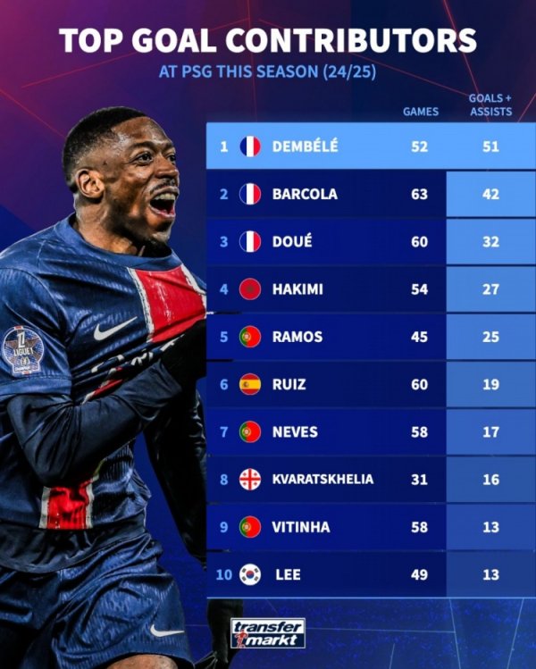 Paris team participated in the goal list this season: Dembele ranked first with 51 goals, and Balcola scored 42 goals.