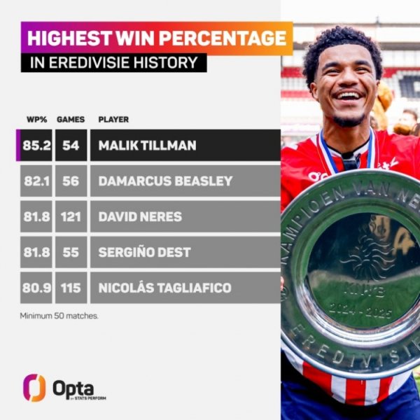 Join Leverkusen! Tilman s Eredivisie win rate is 85.2%, the highest in history