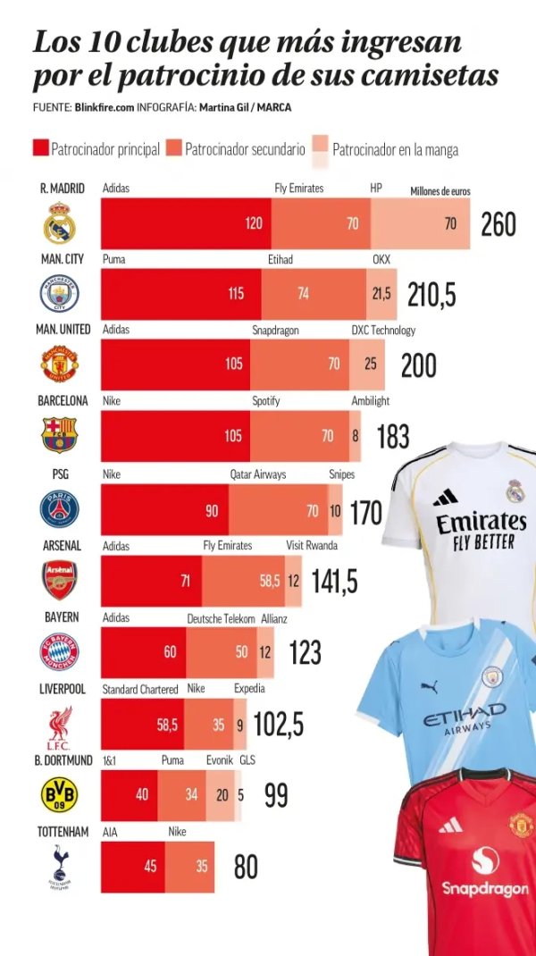 Jersey sponsorship rankings: Real Madrid has 260 million euros, Manchester City has 1st in the world, and Manchester United has 3rd