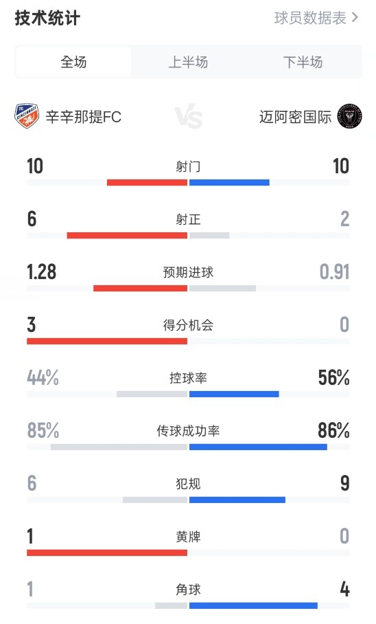 Cincinnati 3-0 Miami International Data: 10-10 shot, 6-2 shot, possession rate of 44%-56%