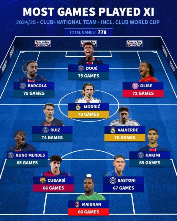 The most played lineups last season: Modric, Valverde, Ashraf and Douai are among them
