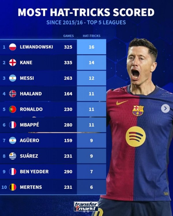Since the 15/16 season, the number of hat tricks for the five major leagues: Lewandowski ranked first 16 times, and Mero is on the list