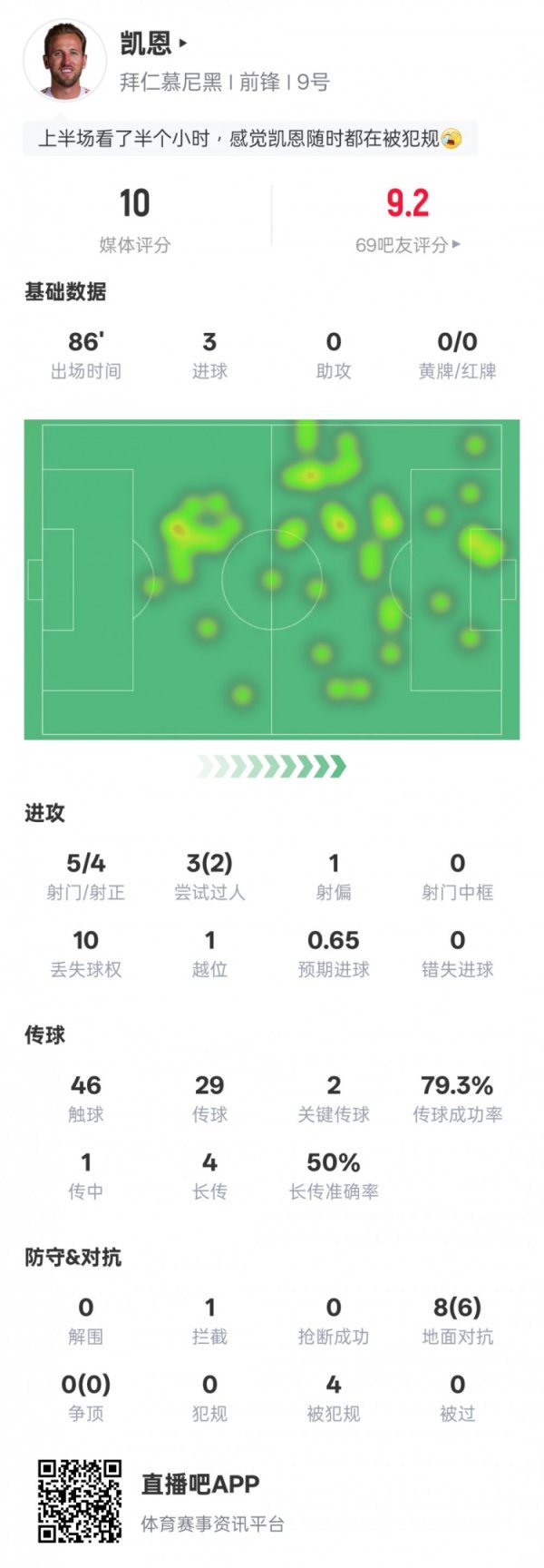 Kane s game data: Hat trick + 2 key passes, 10 points highest in the game