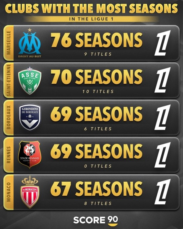 13th championship in Paris Grand Prix did not make it! Ligue 1 TOP5 duration: Marseille ranked first in 76 seasons and won 9 championships
