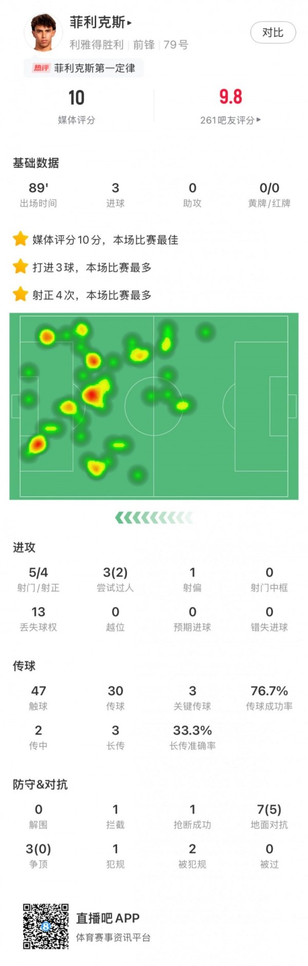 Felix s data in this game: 5 shots and 4 shots on the right side, 3 key passes, 10 score