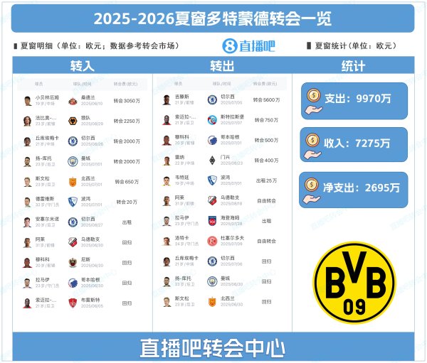 Expenditures are nearly 100 million! Dortmund summer window: sign Bellin, F-Silva, and sell Gittens to earn 56 million euros