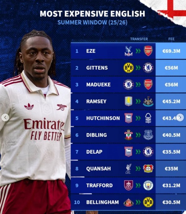 English player transfer fee list this summer: Eze 69.3 million, Gittens and Maduaike ranked second and third