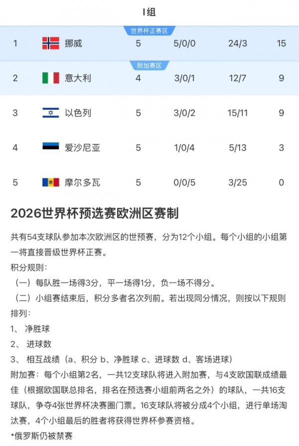 Difficult to deal with! Italy has 16 goals less than Norway, and the 11th and 5th place in the world may miss the direct pass again