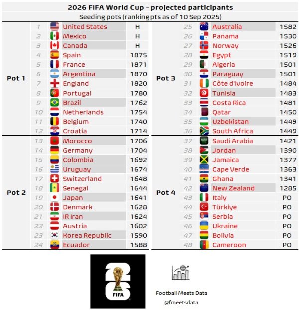 2026 World Cup prediction division: Afghanistan first tier, Germany, Japan and South Korea second tier, Cape Verde and Italy fourth tier