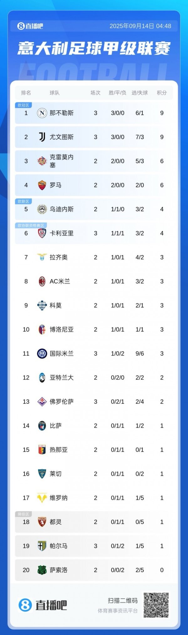Serie A standings: Napoli and Juventus won 3 consecutive games in the top two with 9 points! Inter Milan lost 2 consecutive losses and fell out of the top 10