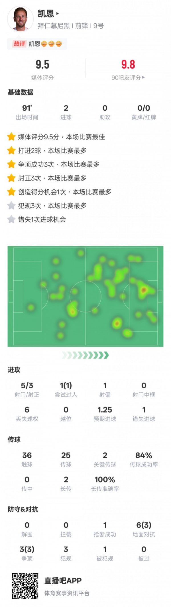 Kane s game data: 2 goals, 1 out of the game, 2 key passes, 9.5 highest score