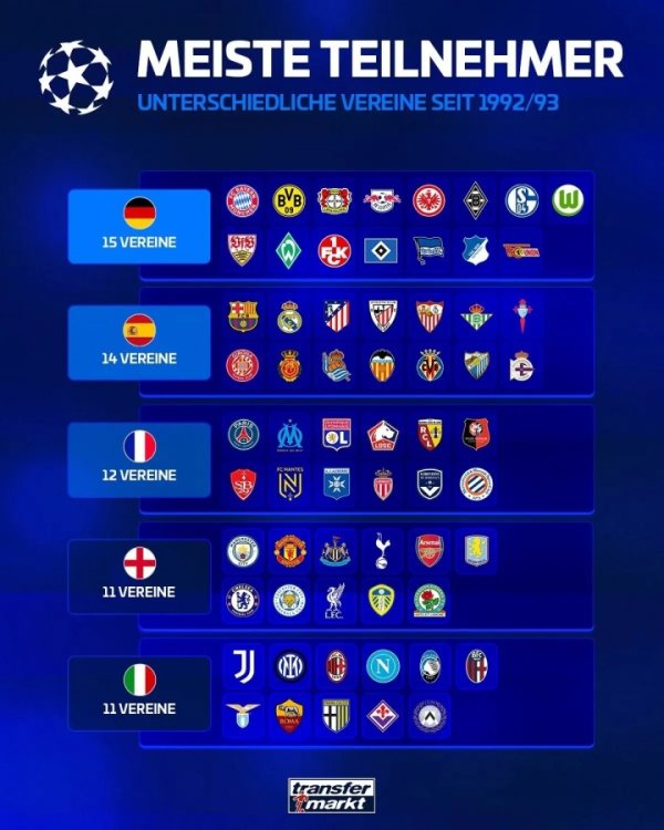 Ranking of the five major leagues after the reform of the Champions League: 15 teams in the Bundesliga rank first, with the fewest teams in the Premier League and Serie A