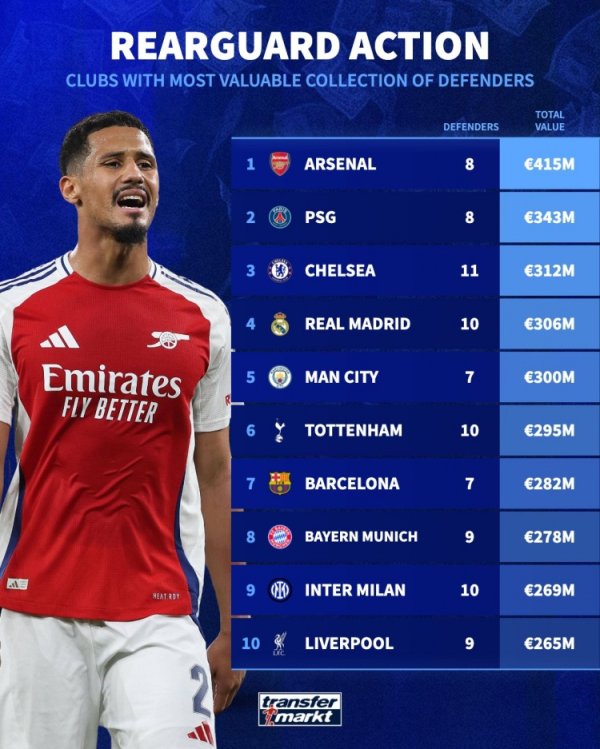Ranking of the total defenders of each team: Arsenal ranked first with 415 million euros, Paris and Chelsea ranked second and third