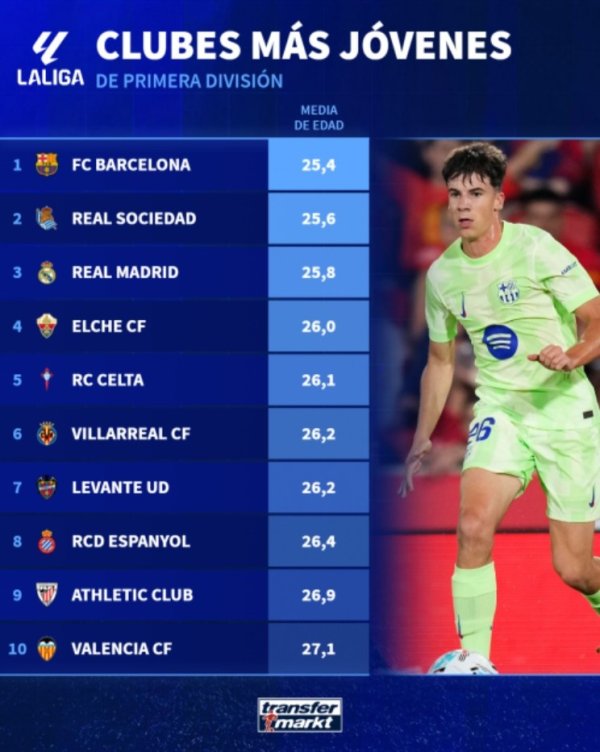 Average age list of La Liga teams: Barcelona is the youngest at 25.4 years old, Real Madrid is the third youngest at 25.8 years old