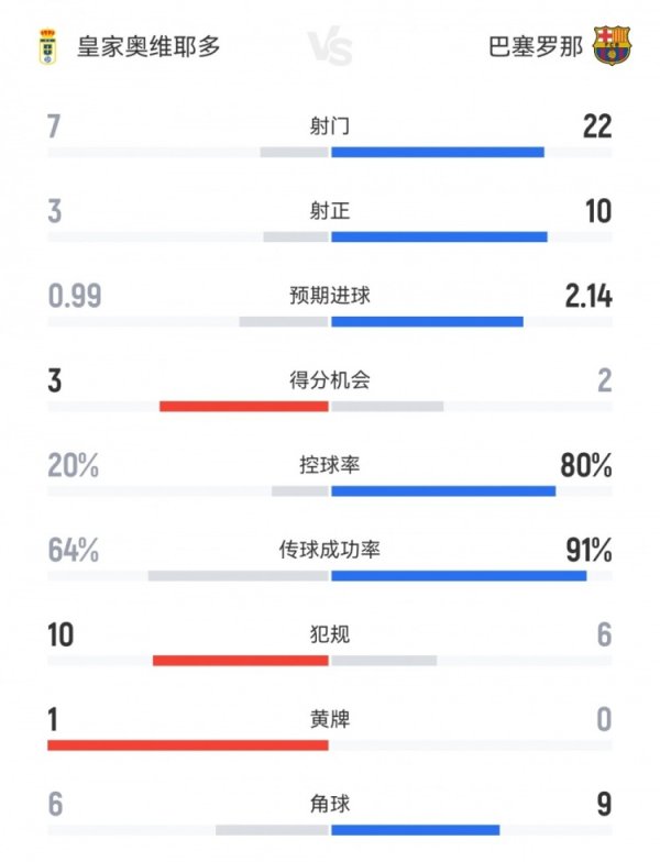 Barcelona 3-1 Oviedo data: 22-7 shot, 10-3 shot, 2-3 scoring chance
