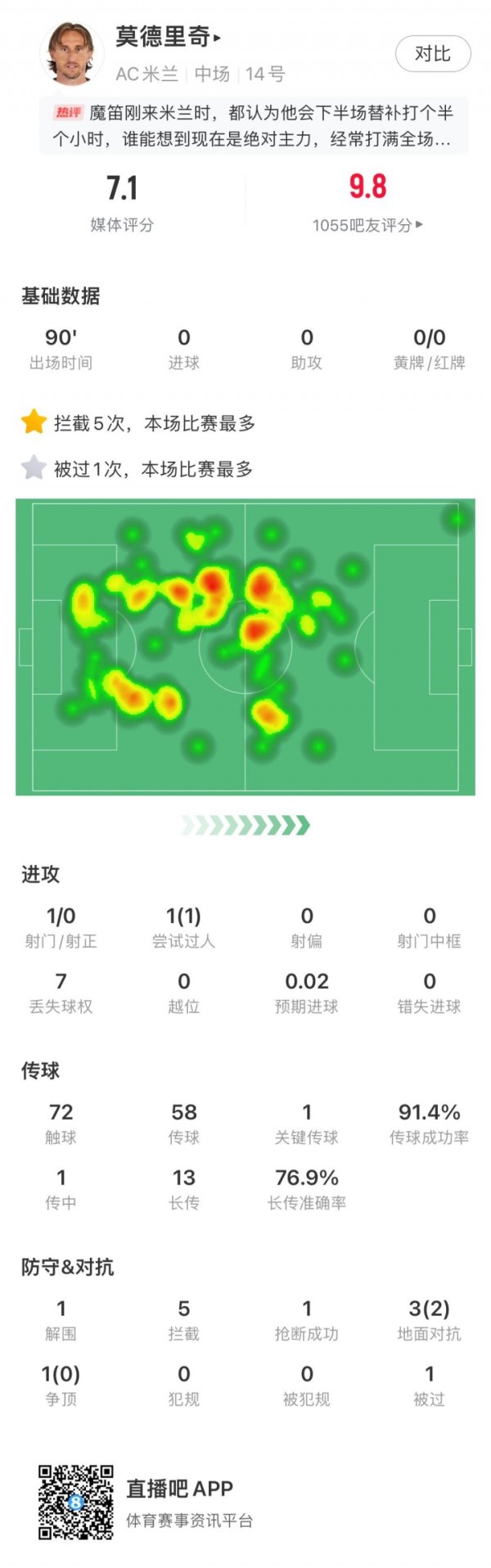Midfielder Master Serie A showdown! The 40-year-old Magic Flute played all the game + 5 interceptions, the 34-year-old Ding Ding played 3 goals in 5 games