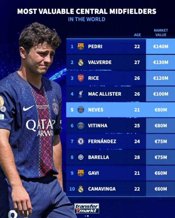 Germany s football center forward is ranked first in the list of value: Pedri ranked 140 million euros, with 4 people worth over 100 million euros