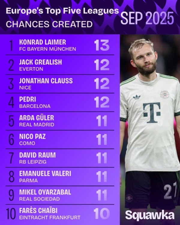 The five major leagues in September have created opportunities: Lemur 1, Gralish 2, and Pedri 4