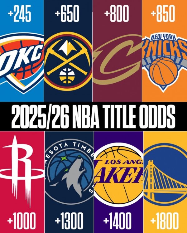 NBC reveals odds for winning the new season: Thunder number one, Nuggets number two, Lakers number seven
