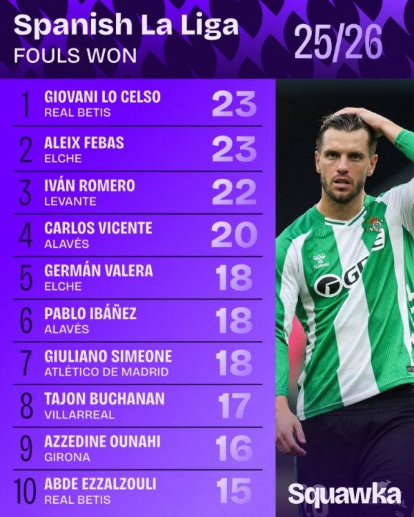 Ranking of fouls in La Liga: Lo Celso ranked first 23 times, Giuliano Simeone tied for fifth