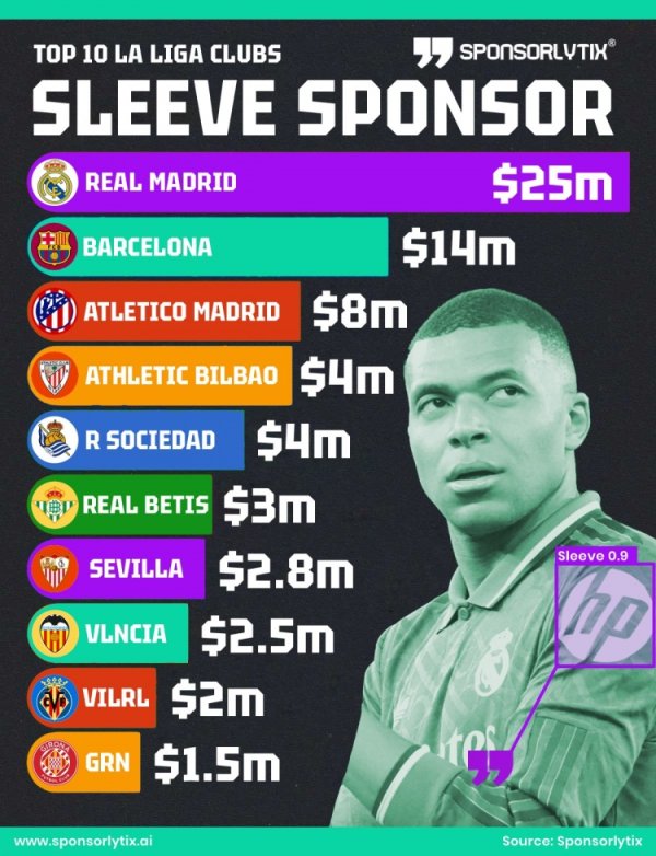 La Liga sleeve advertising revenue ranking: Real Madrid tops $25 million, Barcelona tops $14 million