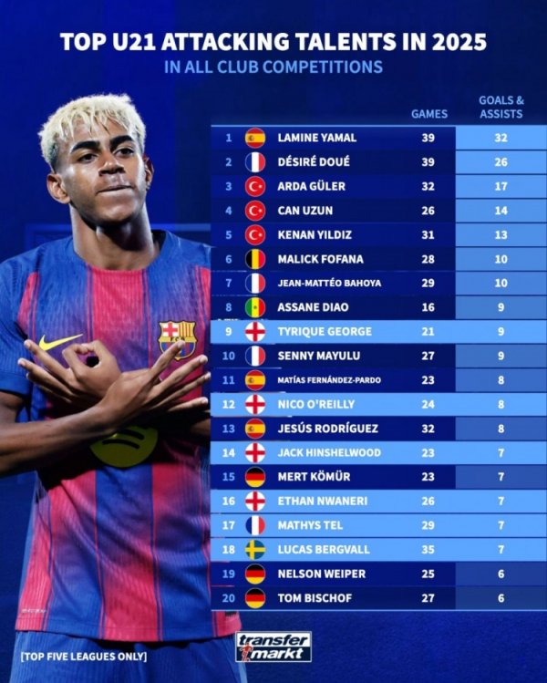 2025 U21 participation goal list in the five major leagues: Yamal leads the way with 32 goals, followed by Douai with 26 goals