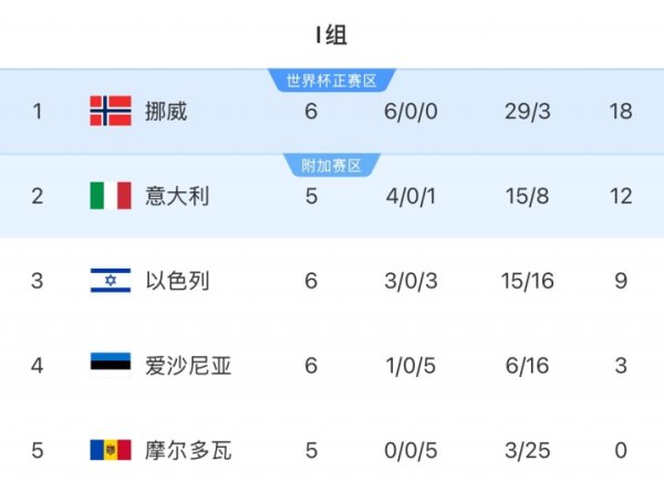 Promotion is in sight! Norway leads Italy by 6 points with one more game and 19 points ahead of Italy on goal difference