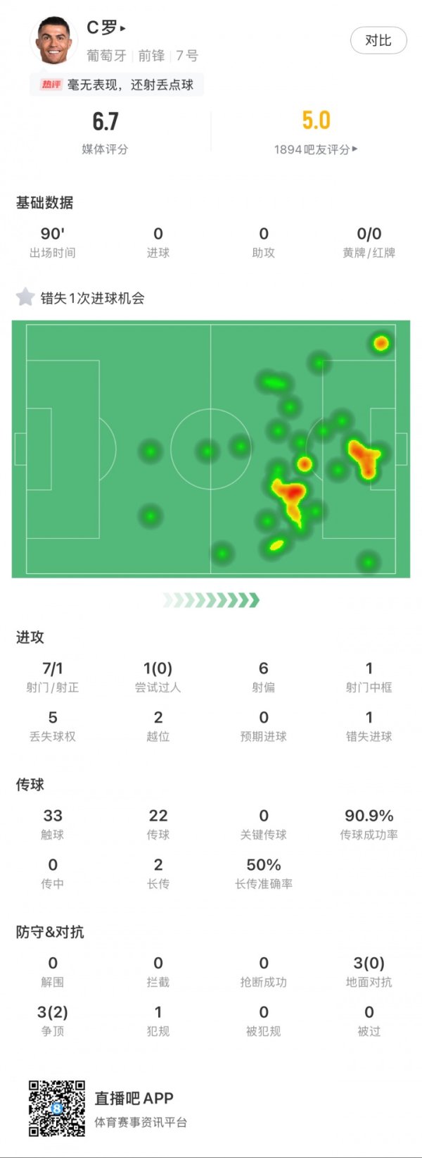 After all, I am 40! Cristiano Ronaldo shot 7 times in the preliminaries and missed 6 of them. He only had a penalty shot on target but missed a point.