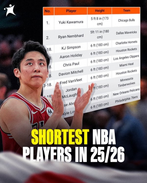 Ranking of the shortest players in the new season! Yuuki Kawamura is the shortest at 1.73 meters and 1.83 meters is also on the list!