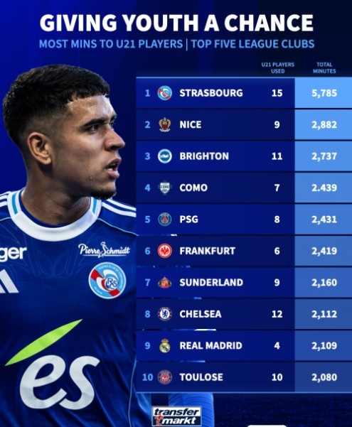 U21 playing time ranking in the five major leagues: Strasbourg tops the list with 5785 minutes