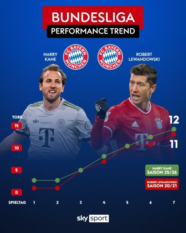 Can he break Lewandowski s record? Kane scored 12 goals in the first 7 rounds, Lewandowski scored 41 goals and scored 11 goals in the first 7 rounds of the season.