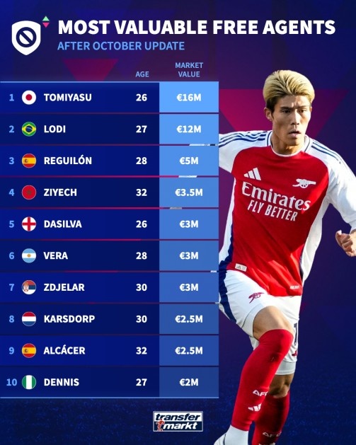 Free agent worth list: Fuan Jianyang leads the list with 16 million euros, followed by Reguilon and Ziyech