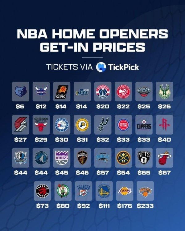The lowest tickets for each team’s home opener: The Grizzlies are only $6, New York is the most expensive at $233, and the Lakers are second at $176.