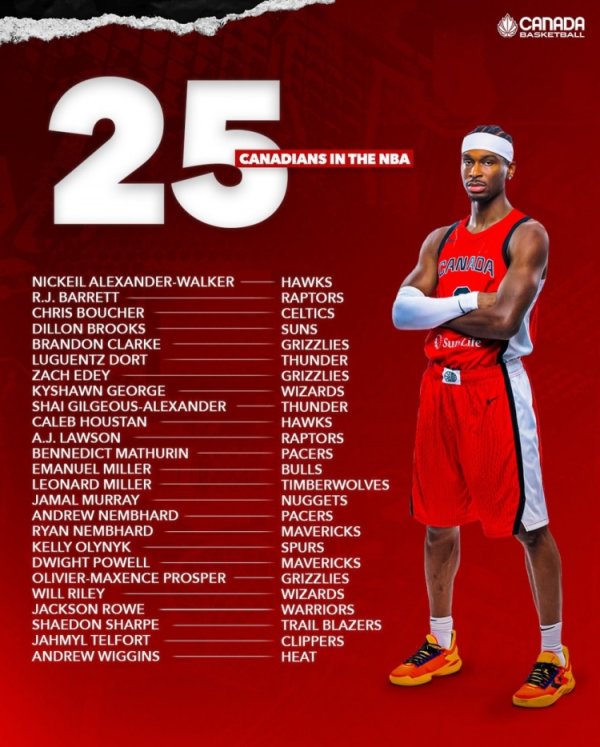 Alexander takes the lead! A total of 25 Canadian players will compete in the NBA in the new season!