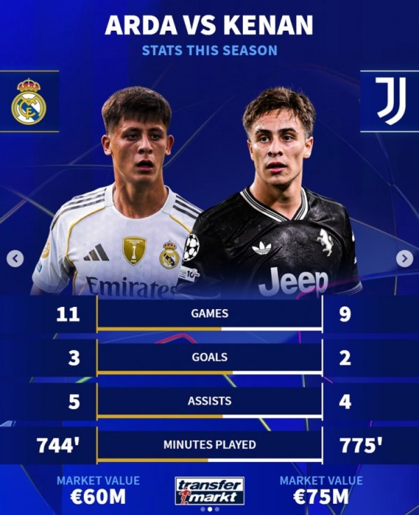 Turkish Double Star! Guler is worth 60 million and scored 8 goals in 11 games. Yildiz is worth 75 million + scored 6 goals in 9 games.