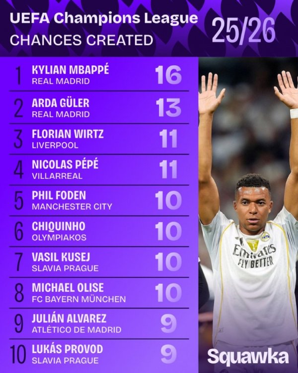 Ranking of chances created in the Champions League: Mbappe ranks 1st with 16 times, Guler ranks 2nd, Wirtz ranks 3rd