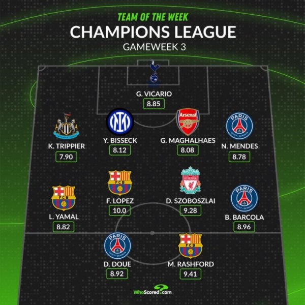 whoscored Champions League third round best team: Rashford leads, Sobo and Gabriel are included