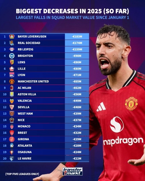 This year’s list of the five major league teams’ value declines: Pharmaceuticals has the most with 183 million euros, and Manchester United and Milan are eighth or ninth.