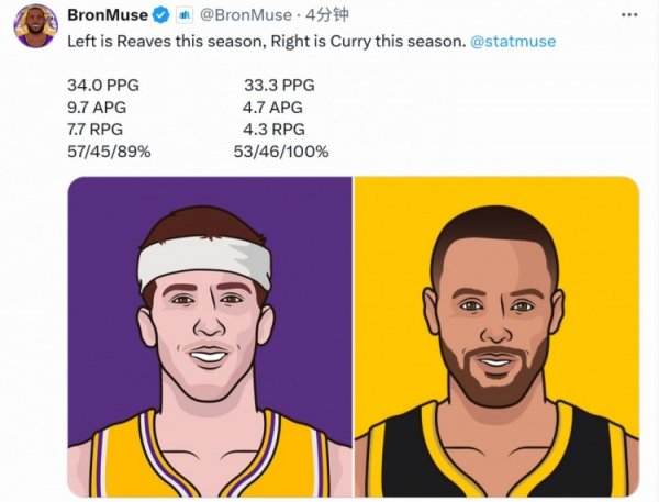 The hit rate is close! US media: Reeves averaged 34+7.7+9.7 per game this season, Curry averaged 33+4.3+4.7