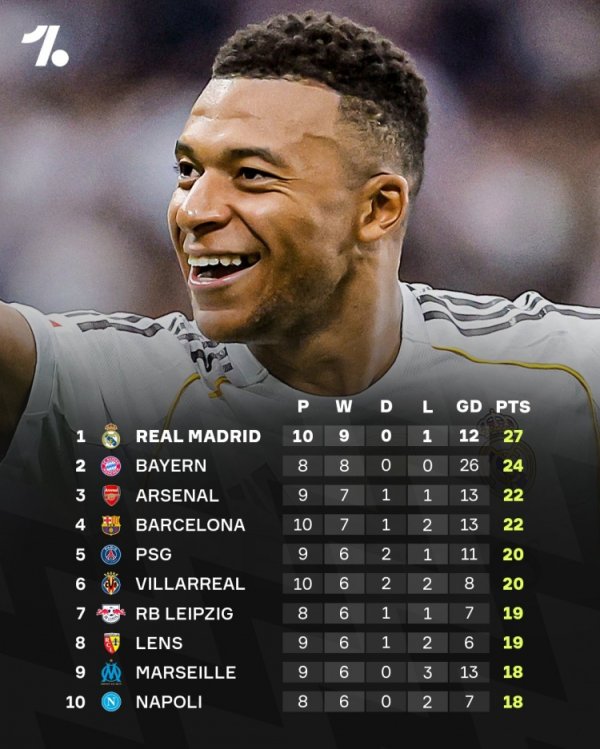 This season s top five league standings: Real Madrid leads the way with 27 points from 10 games, followed by Bayern with 24 points and 8 wins