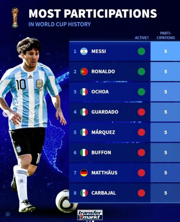 Fight again? Germany s list of players who have participated in 5 World Cups: only Messi, Cristiano Ronaldo and Ochoa are currently active