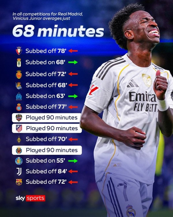 Substituted 7 times! Sky: Vinicius has only played the full game three times so far, averaging 68 minutes per game.